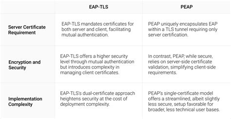 smart card or other certificate vs peap|peap certificate requirements windows 11.